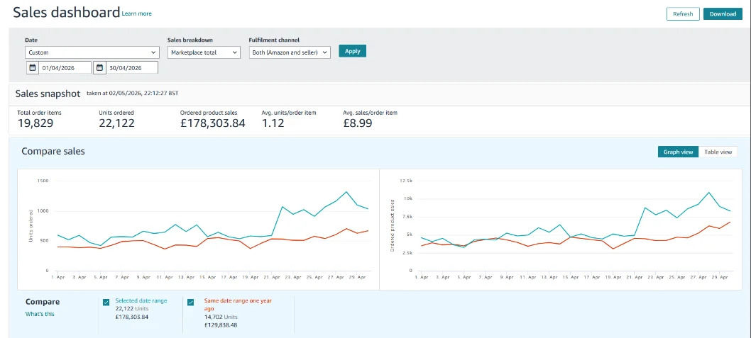 Upload the Amazon dashboard screenshot for Case Study 3