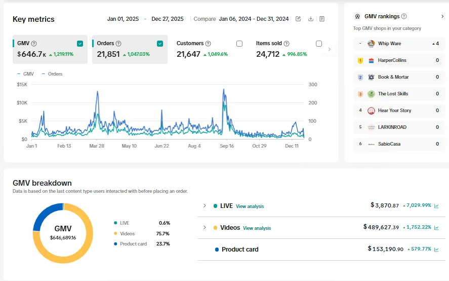 Upload the TikTok Shop dashboard screenshot for Case Study 6