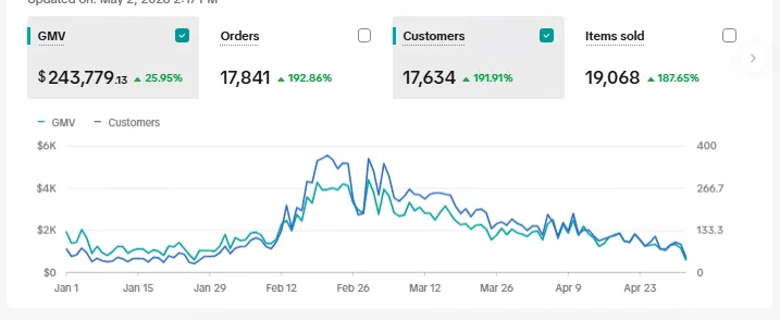Upload the TikTok Shop dashboard screenshot for Case Study 7