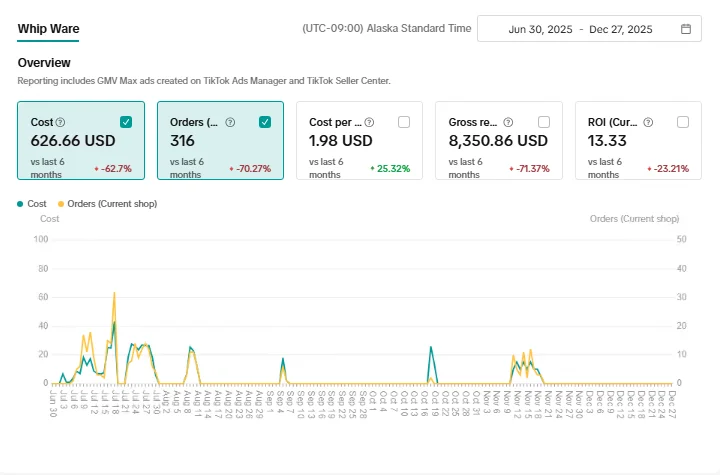 Upload the TikTok Shop ads dashboard screenshot for Case Study 9